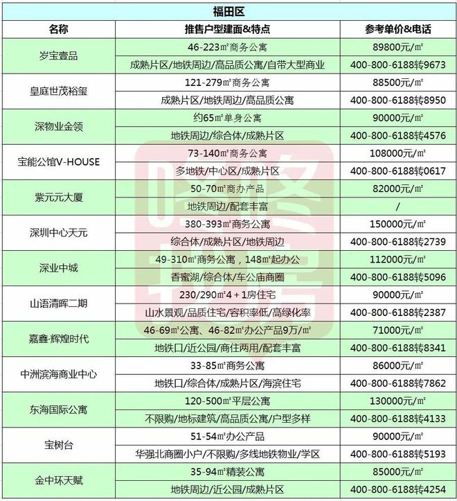 @買(mǎi)房人,深圳11月175個(gè)在售新盤(pán)價(jià)格表,請(qǐng)查收!